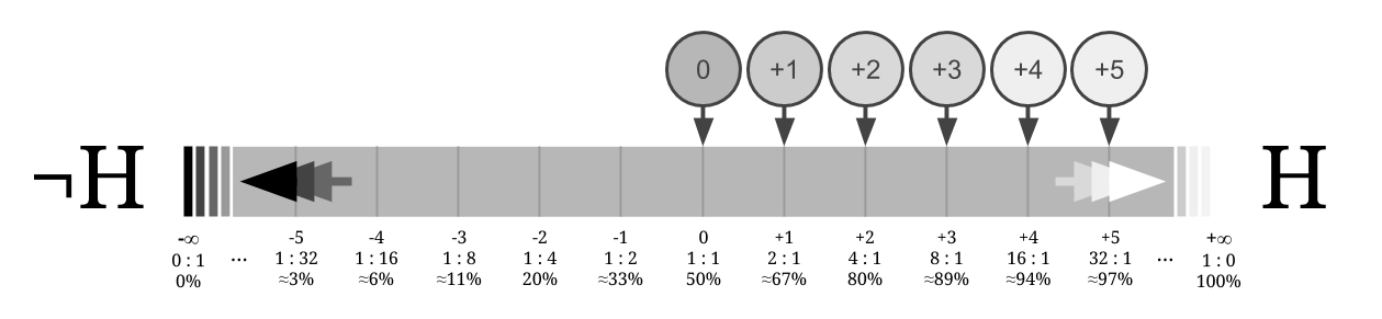 http://zhurnaly.com/images/Bayes_logarithmic_odds_scale.png