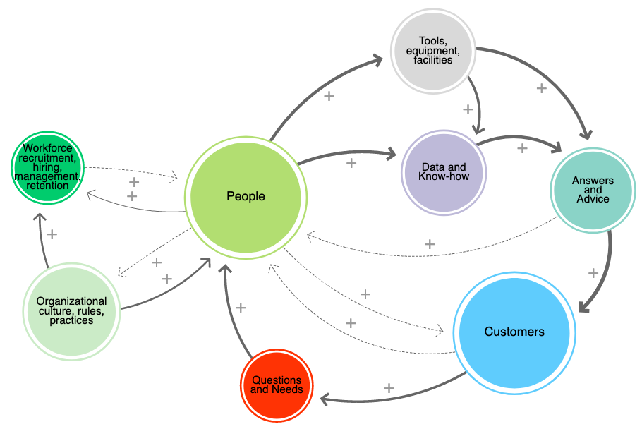 http://zhurnaly.com/images/LOOPY/LOOPY_Knowledge-Organization_customers-questions-people-data-tools.png