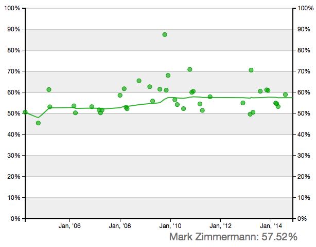 http://zhurnaly.com/images/running/UltraSignup_Visualizer_schwartzbard_z.jpg