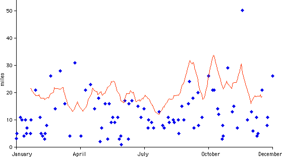 http://zhurnaly.com/images/running_2006_date_miles.png