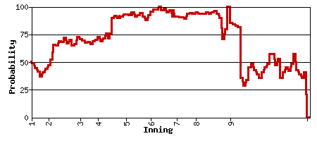 win_prob_phil_nats_20070420