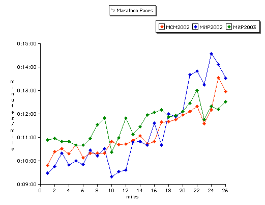 MarathonPaces