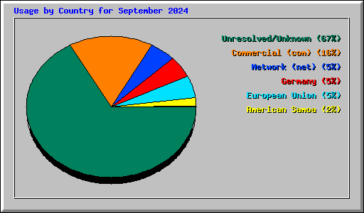 Usage by Country for September 2024