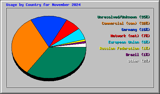 Usage by Country for November 2024