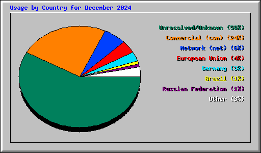 Usage by Country for December 2024