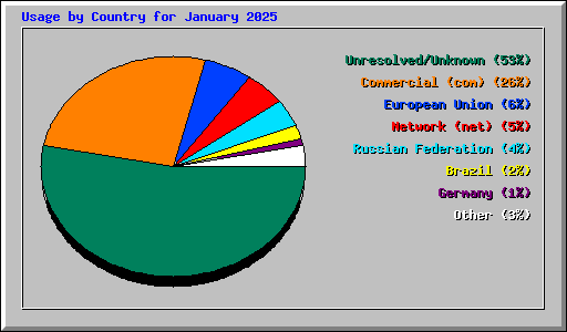 Usage by Country for January 2025