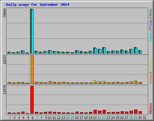 Daily usage for September 2024