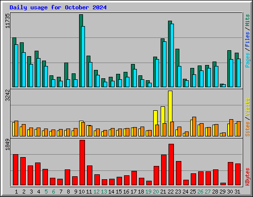 Daily usage for October 2024